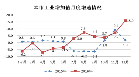 上海市经济运行与产业安全监测网